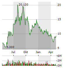 IONQ Aktie Chart 1 Jahr