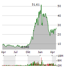 IONQ Aktie Chart 1 Jahr