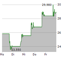 IONQ INC Chart 1 Jahr