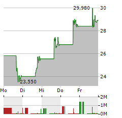 IONQ Aktie 5-Tage-Chart