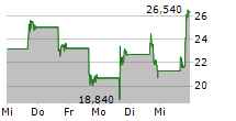 IONQ INC 5-Tage-Chart