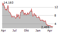 IOVANCE BIOTHERAPEUTICS INC Chart 1 Jahr