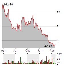 IOVANCE BIOTHERAPEUTICS Aktie Chart 1 Jahr