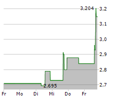 IOVANCE BIOTHERAPEUTICS INC Chart 1 Jahr