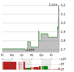 IOVANCE BIOTHERAPEUTICS Aktie 5-Tage-Chart