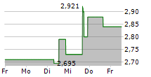 IOVANCE BIOTHERAPEUTICS INC 5-Tage-Chart