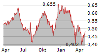 IP GROUP PLC Chart 1 Jahr