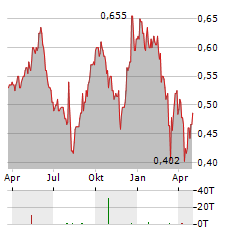 IP Aktie Chart 1 Jahr