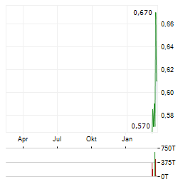IP Aktie Chart 1 Jahr