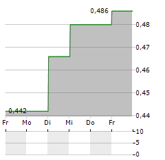 IP Aktie 5-Tage-Chart