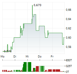 IP Aktie 5-Tage-Chart
