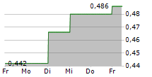 IP GROUP PLC 5-Tage-Chart