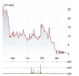 IP STRATEGY Aktie Chart 1 Jahr