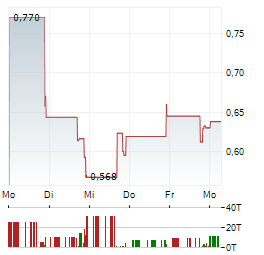 IP STRATEGY Aktie 5-Tage-Chart
