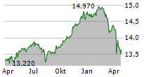 IP WHITE T Chart 1 Jahr