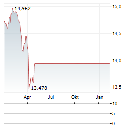IP WHITE Aktie Chart 1 Jahr