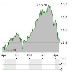 IP WHITE Aktie Chart 1 Jahr