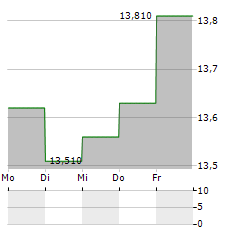 IP WHITE Aktie 5-Tage-Chart