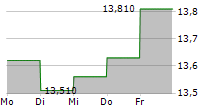 IP WHITE T 5-Tage-Chart