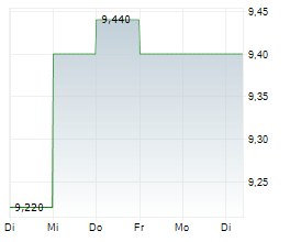 IPAS INDEXO AS Chart 1 Jahr IPAS INDEXO AS Chart 1 Jahr