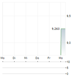 IPAS INDEXO Aktie 5-Tage-Chart
