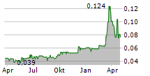 IPC CORPORATION LTD Chart 1 Jahr