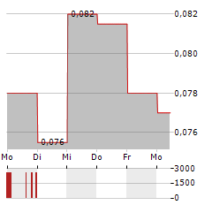 IPC CORPORATION Aktie 5-Tage-Chart