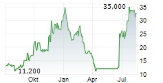 IPERIONX LIMITED ADR Chart 1 Jahr