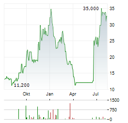 IPERIONX LIMITED ADR Aktie Chart 1 Jahr