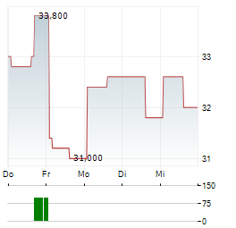 IPERIONX LIMITED ADR Aktie 5-Tage-Chart