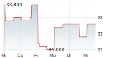 IPERIONX LIMITED ADR 5-Tage-Chart