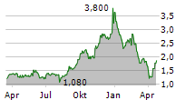 IPERIONX LIMITED Chart 1 Jahr