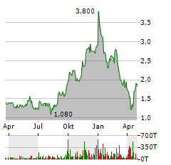 IPERIONX Aktie Chart 1 Jahr