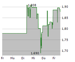 IPERIONX LIMITED Chart 1 Jahr