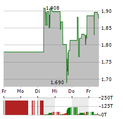 IPERIONX Aktie 5-Tage-Chart