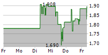 IPERIONX LIMITED 5-Tage-Chart