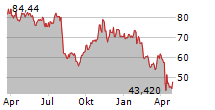 IPG PHOTONICS CORPORATION Chart 1 Jahr