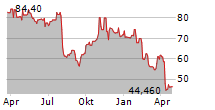 IPG PHOTONICS CORPORATION Chart 1 Jahr