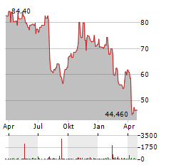 IPG PHOTONICS Aktie Chart 1 Jahr