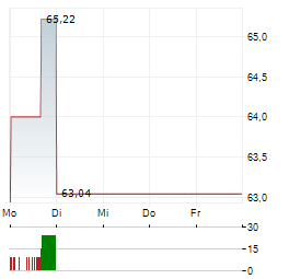 IPG PHOTONICS Aktie 5-Tage-Chart