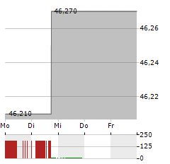 IPG PHOTONICS Aktie 5-Tage-Chart