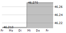 IPG PHOTONICS CORPORATION 5-Tage-Chart