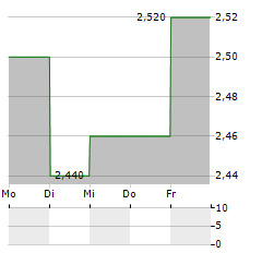 IPH Aktie 5-Tage-Chart