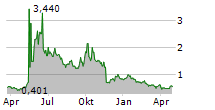 IPOWER INC Chart 1 Jahr