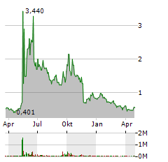 IPOWER Aktie Chart 1 Jahr