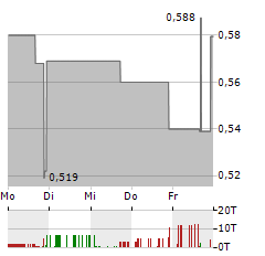 IPOWER Aktie 5-Tage-Chart