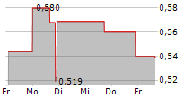 IPOWER INC 5-Tage-Chart