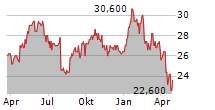 IPSEN SA ADR Chart 1 Jahr