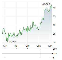 IPSEN SA ADR Aktie Chart 1 Jahr