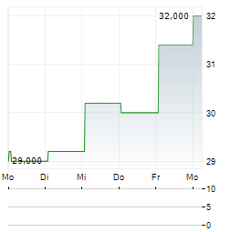 IPSEN SA ADR Aktie 5-Tage-Chart